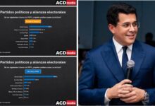 Photo of David Collado ganaría candidatura presidencial con 60% según ACD media.