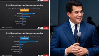 Photo of David Collado ganaría candidatura presidencial con 60% según ACD media.