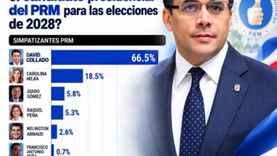 Photo of RD Elige: David Collado encabeza preferencia electoral dentro y fuera del PRM